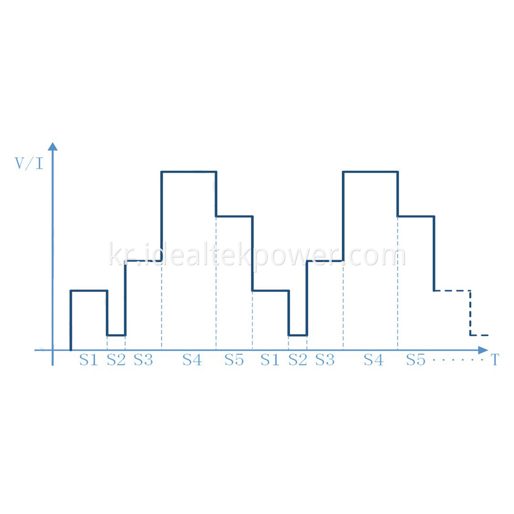 Programmable Power Supplies STEP Output Curve